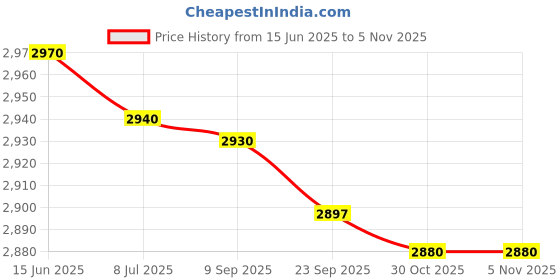 amazon.in AYIKA New Mosquito CCTV Camera, WiFi Secret Camera Security Nanny Cam with Live Audio & Video Recording, Day Vision Price History Graph from 15 Jun 2025 to 30 Oct 2025