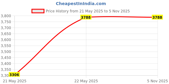 amazon.in AYIKA WiFi Camera, 1080p Secret Indoor Smart Camera Can Be Viewed Remotely, Socket is Powered Normally, Inbuilt 32GB Memory Card Price History Graph from 21 May 2025 to 1 Nov 2025