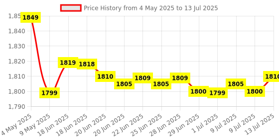 amazon.in AYIKA WiFi CCTV Bulb Holder Camera 2025, CCTV Socket, Spy Holder Camera with Audio and Video Support iOS/Android ayika Price History Graph from 4 May 2025 to 13 Jul 2025