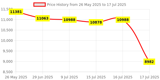 amazon.in AYIN MOLLE Breathable Outdoor Vest with Hook and Loop attachment points, Olive Drab, One Size, Olive Drab, One Size Price History Graph from 26 May 2025 to 17 Jul 2025