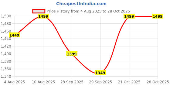 amazon.in AYKA Bamboo Memory Foam Pillow for Neck & Shoulder Pain | Neck Orthopedic Pillow for Sleeping, Pain Relief & Spinal Alignment | Ergonomic Design | 2 Years Warranty (Set of 1) Price History Graph from 4 Aug 2025 to 27 Oct 2025