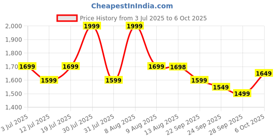 amazon.in AYKA Reversible Comforter 220 GSM Microfiber Reversible AC Comforter/Blanket for Winter/Quilt/Dohar/Duvets for King Size Blanket/Comforter Double Bed (Taupe & Brown, 90 * 100") ayka Price History Graph from 3 Jul 2025 to 6 Oct 2025