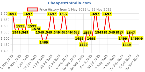 amazon.in Ayka Waterproof King Size 78x72 inch Cotton Quilted Mattress Protector Breathable Hypoallergenic Noiseless Ultra Soft Elastic Fitted Bed Protector Mattress/Bed Cover (King 78x72 inch | 6.5x6 ft, Grey) ayka Price History Graph from 1 May 2025 to 29 Nov 2025