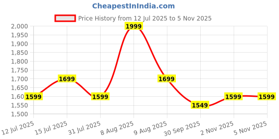 amazon.in Ayka Waterproof King Size 84x72 inch Cotton Ultrasonic Mattress Protector Breathable Hypoallergenic Noiseless Ultra Soft Elastic Fitted Bed Protector Mattress/Bed Cover (Grey, Super King (84 * 72")) ayka Price History Graph from 12 Jul 2025 to 4 Nov 2025