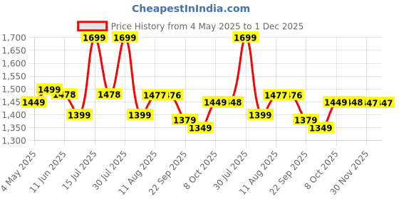 amazon.in Ayka Waterproof Knitted Mattress Protector King Size Breathable Hypoallergenic Noiseless Ultra Soft Fitted Bed Protector 78x72 inch Mattress/Bed Cover (King 78 * 72”, Grey) ayka Price History Graph from 4 May 2025 to 30 Nov 2025