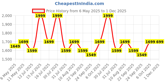 amazon.in Ayka Waterproof Natural Bamboo Mattress Protector King Size Breathable Hypoallergenic Noiseless Ultra Soft Fitted Bed Protector 72x78 inch Mattress/Bed Cover (King (72 * 78")) ayka Price History Graph from 6 May 2025 to 1 Dec 2025