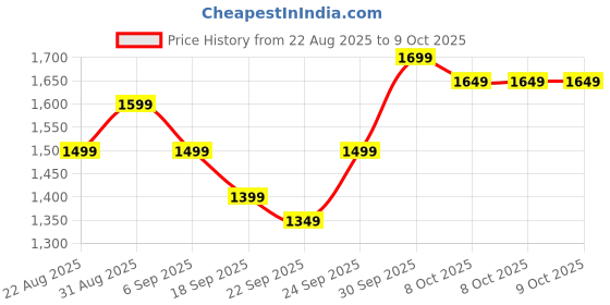 amazon.in AYKAIT 500GB Internal SATA Hard Drive – 3.5 Inch, 7200 RPM, 6Gb/s, 64MB Cache, Reliable HDD for Desktop PC & Surveillance Systems, High-Performance Storage with 2-Year Warranty Price History Graph from 22 Aug 2025 to 9 Oct 2025