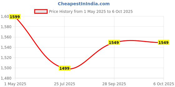 amazon.in AYKAIT 500GB Portable External Hard Drive, USB 3.0 & Type-C 2-in-1 High-Speed HDD, Compatible PC, Laptop, Mac, Windows, Plug & Play, 2 Years Warranty - Ultra Slim & Lightweigh Price History Graph from 1 May 2025 to 6 Oct 2025