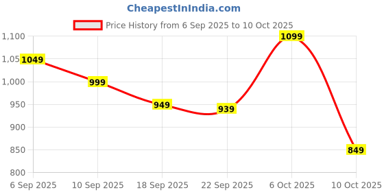 amazon.in AYKAIT 500GB Ultra Slim 2.5 SATA 6Gb/s High-Performance Laptop Hard Drive – 32MB Cache, Fast Data Transfer, 2-Year Warranty (AKT24ACL) Price History Graph from 6 Sep 2025 to 10 Oct 2025