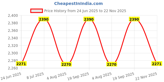 amazon.in AYLEEN RUGS Carpets for Living Room Handwoven 3D Curved Pattern Shaggy Super Soft Fluffy and Anti Skid Rugs, Size 3X5 Feet Rectangular Colour, Light Beige Price History Graph from 24 Jun 2025 to 22 Nov 2025