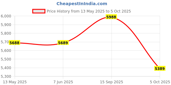 amazon.in AYLEEN RUGS Carpets for Living Room Handwoven 3D Curved Pattern Shaggy Super Soft Fluffy and Anti Skid Rugs, Size 5X7 Feet Rectangular Colour, Ivory-Beige Modern ayleen rugs Price History Graph from 13 May 2025 to 5 Oct 2025
