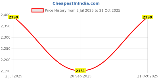 amazon.in AYLEEN RUGS Handwoven 3D Curved Pattern Shaggy Super Soft Fluffy and Anti Skid Carpets, Size 3X5 Feet Rectangular Colour, Ivory-Beige Modern Price History Graph from 2 Jul 2025 to 21 Oct 2025
