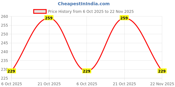 amazon.in Aylily WATERPROOF PINK COLOR CHANGING GEL LIPSTICK Price History Graph from 6 Oct 2025 to 22 Nov 2025