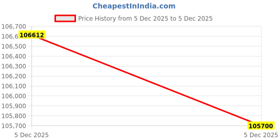 amazon.in AYN Odin 2 Mini Android gaming handheld with Snapdragon 8 Gen 2 CPU, Adreno 740 GPU, 12GB RAM, 256GB UFS 4.0 storage, 5" 1080p 60Hz Mini LED, Wi-Fi 7, BT 5.3, Android 13 Price History Graph from 1 Dec 2025 to 5 Dec 2025