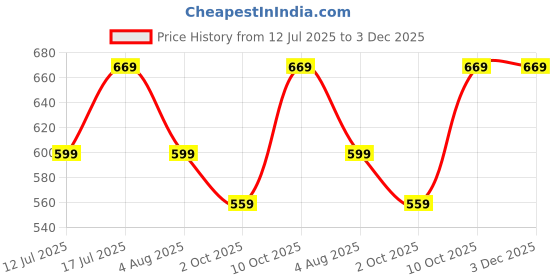 amazon.in flosive Ayn Women's Present Banarasi Soft Lichi Silk Saree Beautiful Jacquard Rich Pallu Design Work Zari Devika Kanjivaram Silk Style Saree With Soft Lichi Silk Blouse Piece flosive Price History Graph from 12 Jul 2025 to 3 Dec 2025