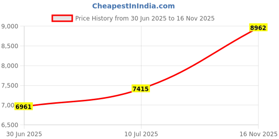 amazon.in AYNEFY Steam Room Air Ventilation Panel,Cedar Wood Adjustable Sauna Room Air Vent Panel Air Vent Slab Sauna Air Vent Grille Accessory for Sauna Steam Room Price History Graph from 30 Jun 2025 to 16 Nov 2025