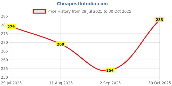 amazon.in ayvina AYNIVA Women Solid Premium Cotton Capri | Mid-Waist|Capri for Womens ayvina Price History Graph from 29 Jul 2025 to 30 Oct 2025