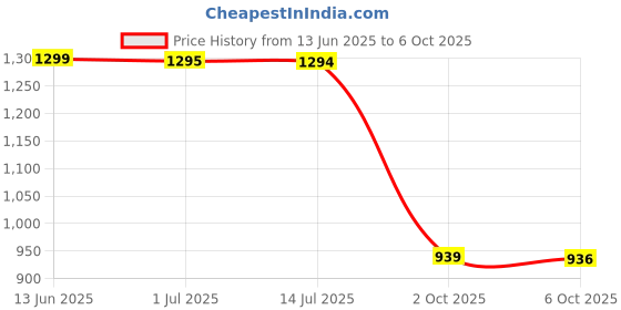 amazon.in AYNTECH - Retractable Car Charger, 100W Fast Charging 4 in 1 Phone Charger Adapter, Retractable Cables (2 Feet) for iPhone and Type C, Cigarette Lighter Adapter ayntech Price History Graph from 13 Jun 2025 to 6 Oct 2025