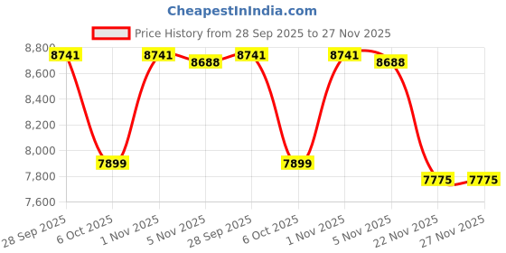 amazon.in AYO Duvet, Single Winter Duvet Washable, Dustproof, Warmer Than Feathers, Lightweight, Antibacterial, Odor Resistant, Dust Mite Resistant, Duvet All Seasons, Soft Texture, Price History Graph from 28 Sep 2025 to 27 Nov 2025