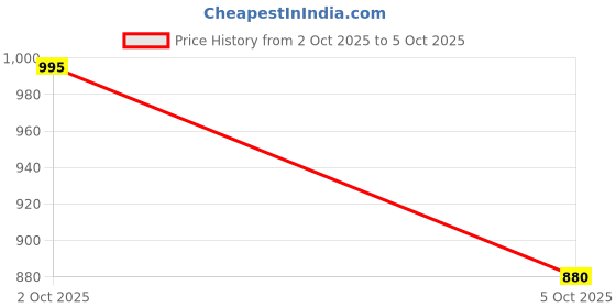 amazon.in Ayodhya Bhakti karwachauth Puja Designer Mitti ka Karwa Designer Chalni Designer karwachauth Puja samagri for karwachauth Pooja !! Challan and Karwa !! karwachauth thali set Price History Graph from 2 Oct 2025 to 5 Oct 2025