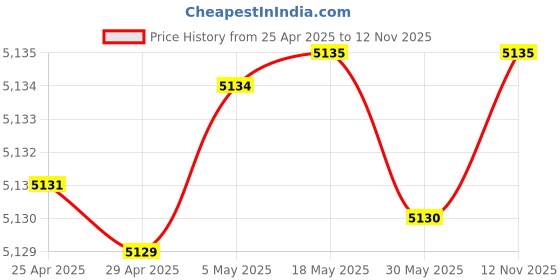 amazon.in Ayotu Fabric Case for All-New 6.8" Kindle Paperwhite & Signature Edition (11th Gen, 2021 Release) - Lightweight Smart Cover with Auto Wake/Sleep - Support Back Cover Adsorption,Yellow Price History Graph from 25 Apr 2025 to 12 Nov 2025