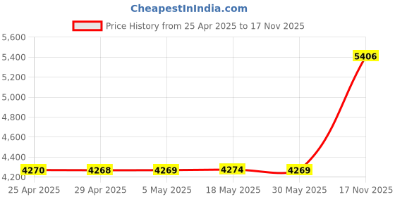 amazon.in Ayotu Kindle Paperwhite Stand Case with Hand Strap, Premium PU Leather Cover with Auto Wake/Sleep, Only for 6.8 inch Kindle Paperwhite 11th Generation 2021 and Signature Edition, Twilight Garden Price History Graph from 25 Apr 2025 to 17 Nov 2025