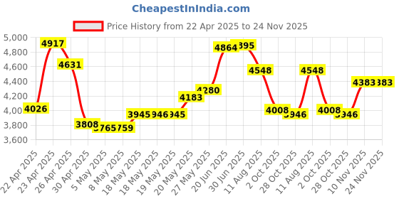 amazon.in Ayotu Skin Touch Feeling Case for All-New Kindle Oasis(10th Gen, 2019 Release & 9th Gen, 2017 Release),with Auto Wake/Sleep,New Waterproof 7'Kindle Oasis Cover,Soft Shell Series KO The Dark Gray Price History Graph from 22 Apr 2025 to 24 Nov 2025