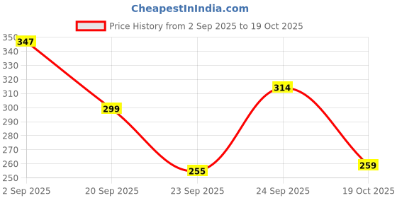 amazon.in Ayouthveda Anti-hairfall Shampoo | Salfate & Paraben Free | Prevents Dandruff & Itchi Scalp | Cleanse, Conditions & Purifies Hair & Scalp | Improve Hair Density & Texture- 200ml Pack Of 1 Price History Graph from 2 Sep 2025 to 19 Oct 2025