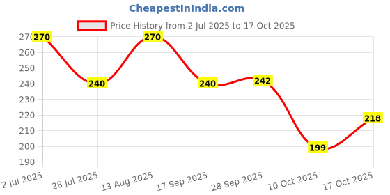 amazon.in Ayouthveda Protein Hair Oil For Healthy Hair | Blend of Essential Oil & 12 Herbal Extracts | Strengthen The Roots & Makes Hair Shiny | A Non Sticky Formula For Dandruff Control (Pack of 1-100ml each) ayouthveda Price History Graph from 2 Jul 2025 to 17 Oct 2025