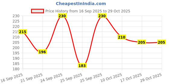 amazon.in Ayouthveda Vagitone Intimate Hygiene Wash For Women | Enriched With Aloe Vera, Amla & Green Tea | PH Balancing Formula, Prevents Dryness, Itchiness & Bad Odor | Vaginal Wash, Prevents Itching, Irritation & Dryness (Pack Of 1- 180ml) Price History Graph from 16 Sep 2025 to 29 Oct 2025