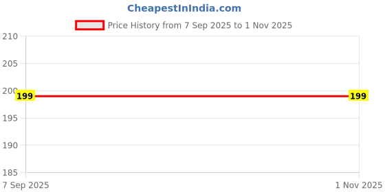 amazon.in Ayra Crafts Wooden Gulel Handmade Toy Slingshot for Kids Price History Graph from 7 Sep 2025 to 31 Oct 2025