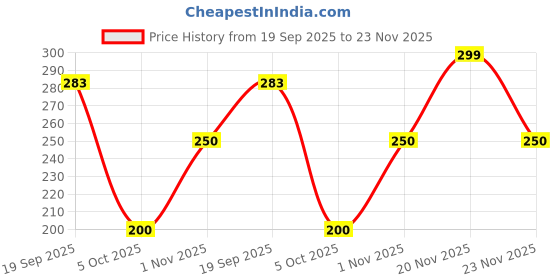 amazon.in ayra creations Amber Oudh (mild) Attar Perfume - 12ml (with 1 Surprise Gift) | Original & 24 Hours Long Lasting Fragrance/Most Wanted Arabian Aroma - (unisex) ayra creations Price History Graph from 19 Sep 2025 to 23 Nov 2025