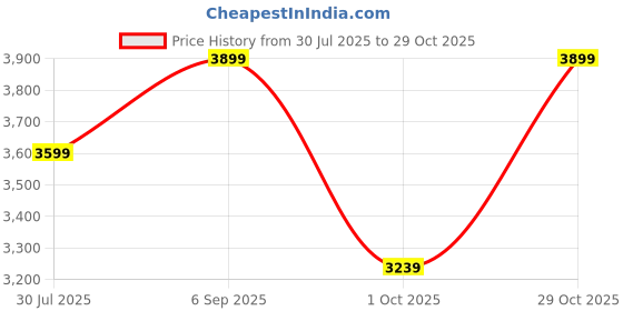 amazon.in AYRIV Black Mamba Chandelier with Stainless Steel Tube Crystal Chandelier + 3 Color LED Light,Black Gold 600mm ayriv Price History Graph from 30 Jul 2025 to 29 Oct 2025