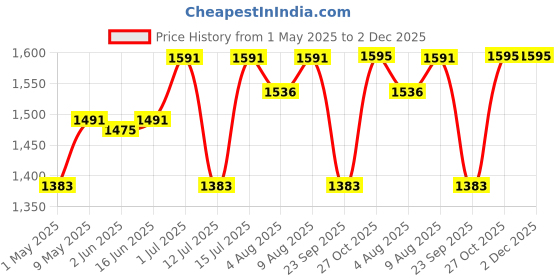 amazon.in AYSIS 5 Shelf DIY Shoe Rack Plastic ^ Multi-Purpose Plastic Shoe Rack for Home Plastic Shelves, Plastic Home Shoe Rack with Door for Entryway, Bedroom Living Room, Chappal Slipper Shoe Stand (Black) aysis Price History Graph from 1 May 2025 to 1 Dec 2025