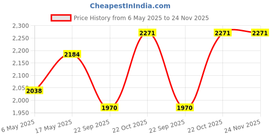 amazon.in AYSIS Portable Shoe Rack for Home Plastic Household, DIY Shoe Rack with Dustproof Door for Heels/Slippers/Boots for Entryway or Bedroom (10-SHELF-5-DOOR, Black) Price History Graph from 6 May 2025 to 24 Nov 2025