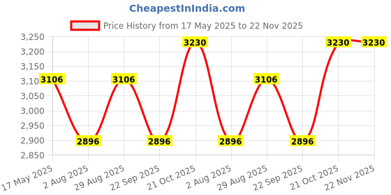 amazon.in AYSIS Portable Shoe Rack for Home Plastic Household, DIY Shoe Rack with Dustproof Door for Heels/Slippers/Boots for Entryway or Bedroom (18-SHELF-6-DOOR, Black) Price History Graph from 17 May 2025 to 22 Nov 2025