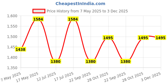 amazon.in AYSIS Shelf Shoe Rack Box Plastic Shoe Rack for Home Plastic Shelves, Plastic Home Shoes Storage, PP Cabinets with Metal Door Frame, Chappal Slipper Shoe Stand (Black, 6-SHELF-3-DOOR) Price History Graph from 7 May 2025 to 2 Dec 2025