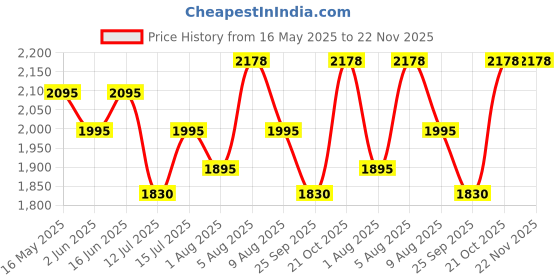 amazon.in AYSIS Shoe Rack Organizer, 36 Pair Shoe Storage Cabinet with Door Expandable Plastic Shoe Shelves for Closet,Heels,Boots,Slippers (10-Shelf, White) aysis Price History Graph from 16 May 2025 to 22 Nov 2025