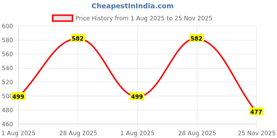 amazon.in aysis UV Large Size Travel Folding Compact 𝐔𝐦𝐛𝐫𝐞𝐥𝐥𝐚 𝐰𝐢𝐭𝐡 𝐂𝐚𝐬𝐞 | Manual Open 𝟔 𝐑𝐢𝐛𝐬 Lightweight Portable, Small 𝐒𝐮𝐧 & 𝐑𝐚𝐢𝐧 Protect Umbrella for Men and Women, Girls aysis Price History Graph from 1 Aug 2025 to 25 Nov 2025