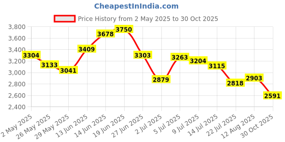 amazon.in AYSUM 10pcs 1/8 Shank Long Double Cut Tungsten Carbide Burrs for Dremel, Rotary Burr Bits Rotary Files Burr Set for Die Grinder Rotary Tool, 4-Inch Length Price History Graph from 2 May 2025 to 30 Oct 2025