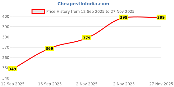 amazon.in AYU HINA Henna, Black, 40 g, Pack of 10 Price History Graph from 12 Sep 2025 to 26 Nov 2025