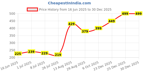 amazon.in Ayu Hina Natural Black Hair Colour Powder, Chemical-Free Herbal Formula, No Side Effects pack of 5 Price History Graph from 16 Jun 2025 to 30 Dec 2025