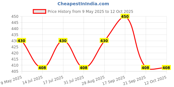 amazon.in Ayucine Forever Anagen Grow Unique Serum, 100ml (Pack of 2) ayucine forever Price History Graph from 9 May 2025 to 12 Oct 2025