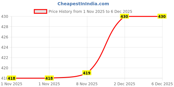 amazon.in Ayucine Forever Digest Fast - 90 Gm X Pack Of 4 - Tablet Price History Graph from 1 Nov 2025 to 5 Dec 2025