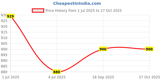 amazon.in Ayucine Forever Dr.JRK's Anagen Grow Unique Serum - 100ML x Pack of 4 Price History Graph from 1 Jul 2025 to 27 Oct 2025