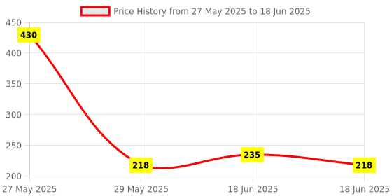 amazon.in Ayucine Forever Jamna Thyracon Tablet (60 Tablets) (Model Number: AF559) ayucine Price History Graph from 27 May 2025 to 18 Jun 2025