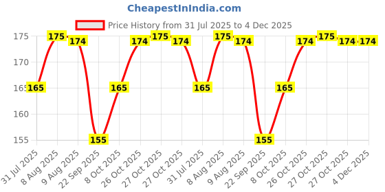 amazon.in ayucine forever Remedies Pharmaceuticals Madhivala Liniment - 90ML ayucine forever Price History Graph from 31 Jul 2025 to 3 Dec 2025