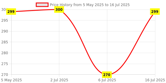 amazon.in Ayucine Forever Sheth Bros Kayam Tablet -30TAB x Pack of 2 ayucine forever Price History Graph from 5 May 2025 to 16 Jul 2025