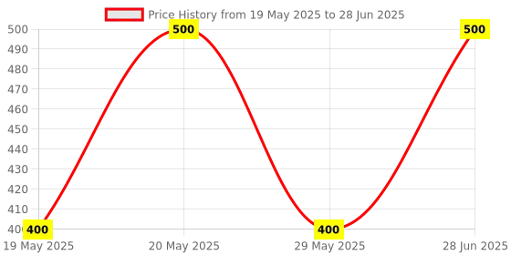 amazon.in zandu Ayucine Forever Unani Zinda Tilismath- 5 ML zandu Price History Graph from 19 May 2025 to 28 Jun 2025