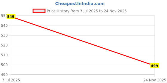 amazon.in Ayuda Homes Hemlock Cushion Cover 40 x 40 CM | Concealed Zipper | Handmade Soft & Comfy Pillow Cover | Sofa Set | Bed & Living Room | Premium Cotton Fabric | Beige & Green (Pack of 1) Price History Graph from 3 Jul 2025 to 24 Nov 2025